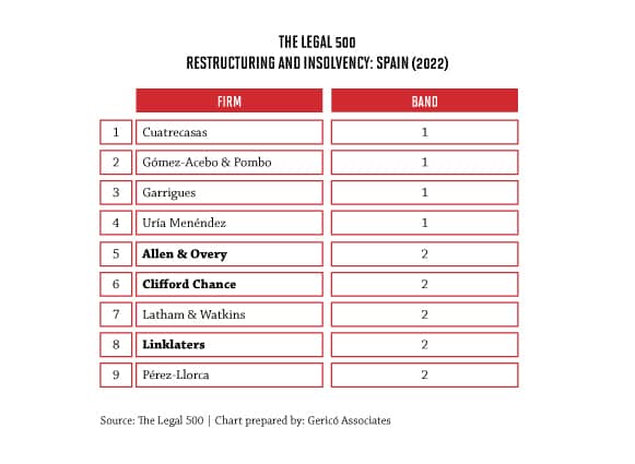 Do you know about the 'Magic Circle' law firms?: we tell you about its keys 8 Do you know about the 'Magic Circle' law firms?: we tell you about its keys 8